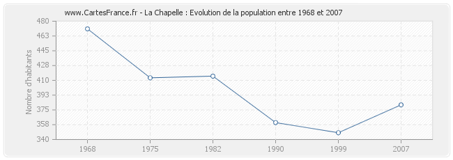 Population La Chapelle